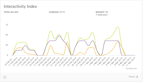 Measure marketing results, benchmark social channel performance vs. competitors, step 5, example of interactivity index graph in Sotrender