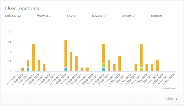 Measure marketing results, benchmark social channel performance vs. competitors, step 7, example of user reactions graph in Sotrender
