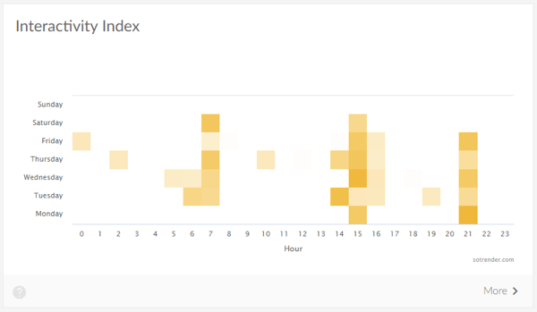 Measure marketing results, benchmark social channel performance vs. competitors, step 9, example of interactivity index heatmap graph in Sotrender