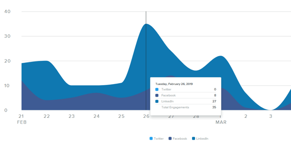 Measure marketing results, assess audience activity and engagement, step 2, Sprout Social post engagement data sample