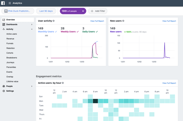 Use Google Tag Manager with Facebook, step 8, example of site and Facebook page user behavior chart in Facebook Ads Manager