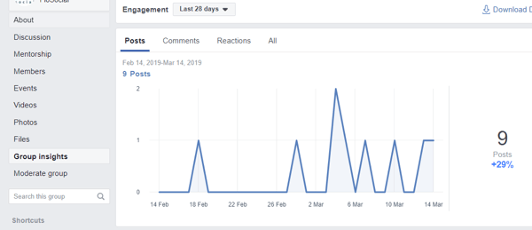 How to improve your Facebook group community, example of Facebook group insights and post engagement chart