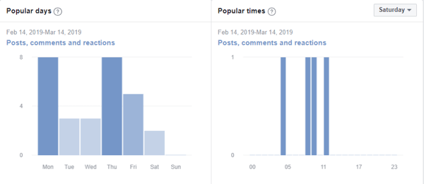 How to improve your Facebook group community, example of Facebook group metrics showing popular days and popular times