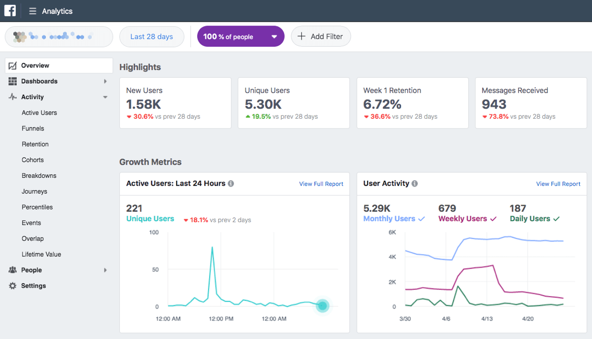 Facebook Analytics gives you data on active users, purchases, sales funnels, and more.