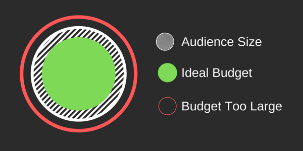 How to create Facebook reach ads, example of ideal audience vs. budget size