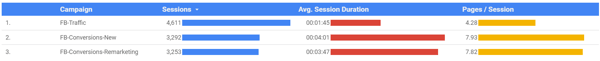 Use Google Data Studio to analyze your Facebook ads, session data chart to evaluate quality of traffic