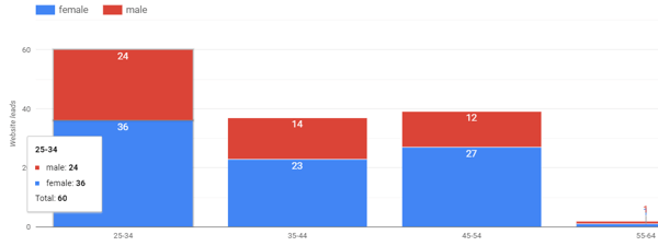 Use Google Data Studio to analyze your Facebook ads, example of audience demographics chart