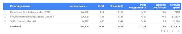 Use Google Data Studio to analyze your Facebook ads, example chart data for overall Facebook Ad performance