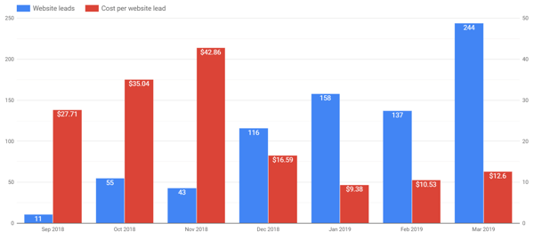 Use Google Data Studio to analyze your Facebook ads, example of bar chart showing results per month