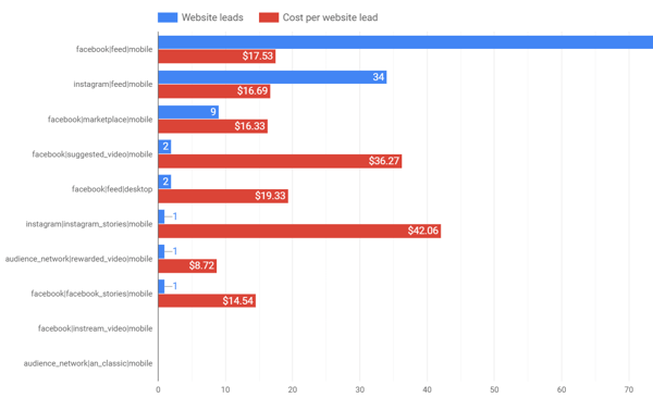 Use Google Data Studio to analyze your Facebook ads, example of placement data chart