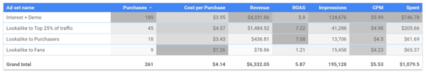 Use Google Data Studio to analyze your Facebook ads, example chart comparing Ad set performance