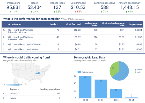 Use Google Data Studio to analyze your Facebook ads, example of data shown in a Google Data Studio dashboard