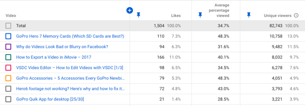 How to use a video series to grow your YouTube channel, example YouTube video engagement data