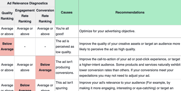 Facebook Ad Relevance Diagnostics analysis grid.