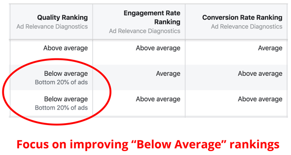 Assessing Quality Ranking for Facebook ads.