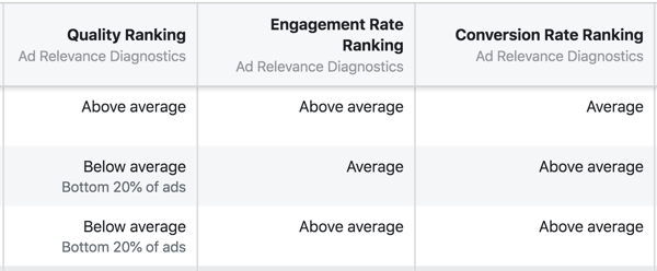The new Facebook Ad Relevance Diagnostics are Quality Ranking, Engagement Rate Ranking and Conversion Rate Ranking.