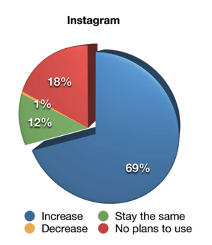 2019 Social Media Marketing Industry Report, how marketers will change their video marketing activity on Instagram