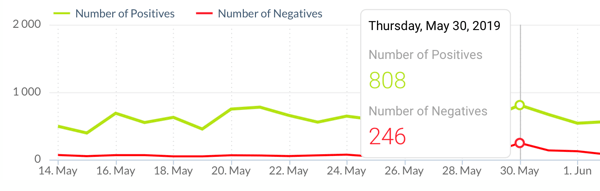 Social media mention sentiment analysis, example 6.