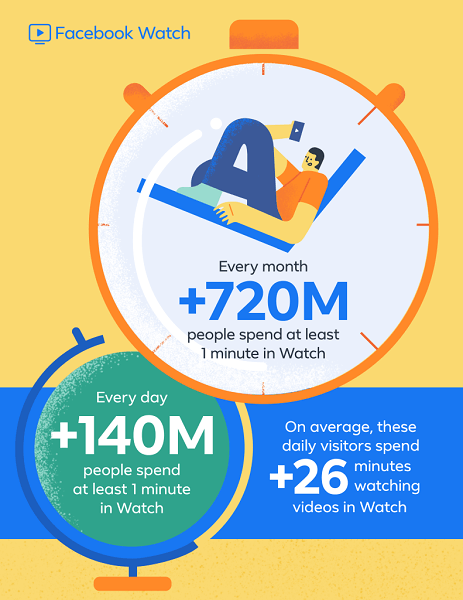 Facebook berichtet, dass Facebook Watch, das vor weniger als einem Jahr weltweit eingeführt wurde, mittlerweile mehr als 720 Millionen Nutzer pro Monat hat und 140 Millionen Nutzer täglich mindestens eine Minute für Watch ausgeben.