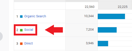 Social media marketing strategy; Screenshot of Google Analytics traffic acquisitions section where you can identify web traffic from social media.