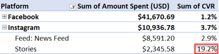 Example of Instagram ads results metrics.