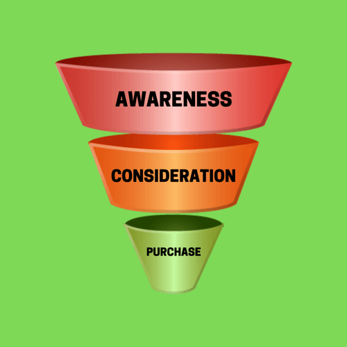 Social media marketing strategy funnel.