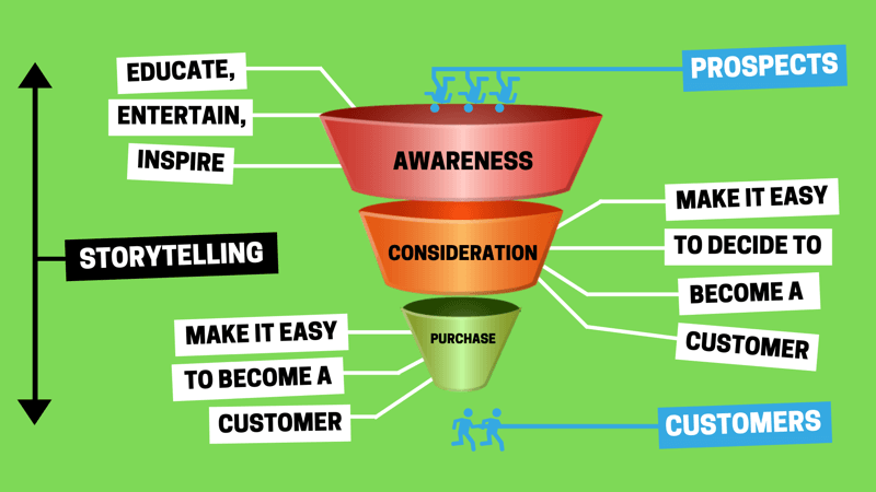 Social media marketing strategy funnel stages explanation.