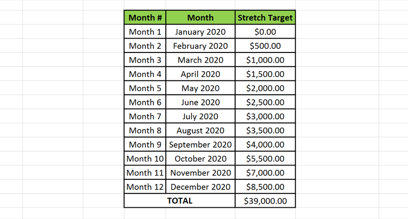 Visual representation on a spreadsheet of how one yearly social media marketing strategy sales target can be broken down into 12 smaller monthly sales targets.