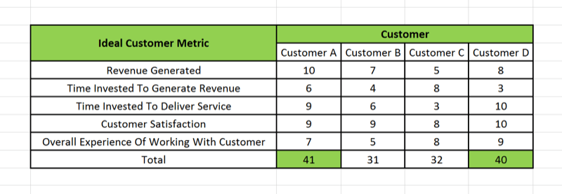 Visual representation on a spreadsheet of ideal customer scorecard.