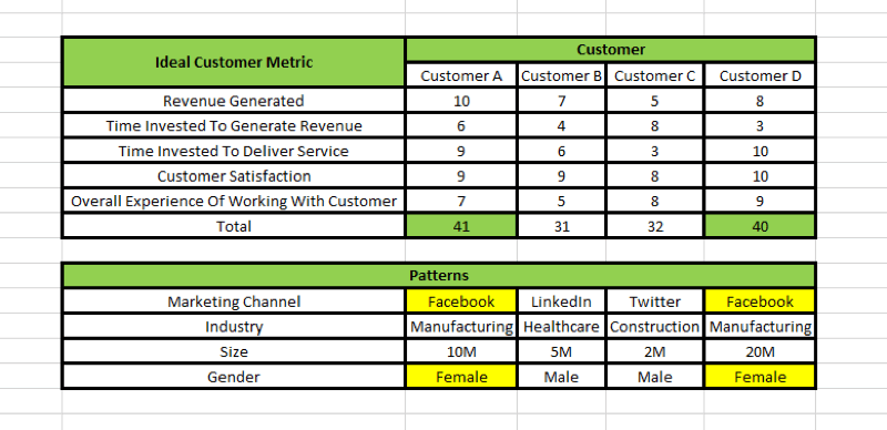 Social media marketing strategy; Visual representation on a spreadsheet of how patterns can be identified from an ideal customer scorecard.