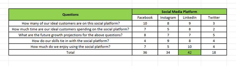 Social media marketing strategy; Visual representation on a spreadsheet of how a social media platform scorecard that you use to help you identify which social platform you should invest 70% of your effort in and which platforms should take the other 30%.