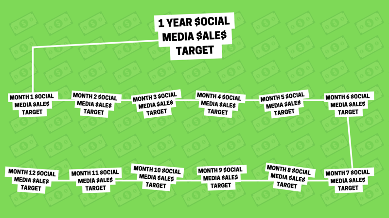 Social media marketing strategy: visual representation as a graphic of how one yearly social media sales target can be broken down into 12 smaller monthly sales targets.