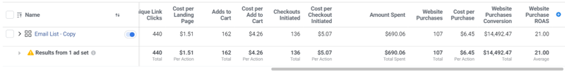 Avoid Facebook ad mistakes; analyze and adjust automatic Campaign Budget Optimization results.