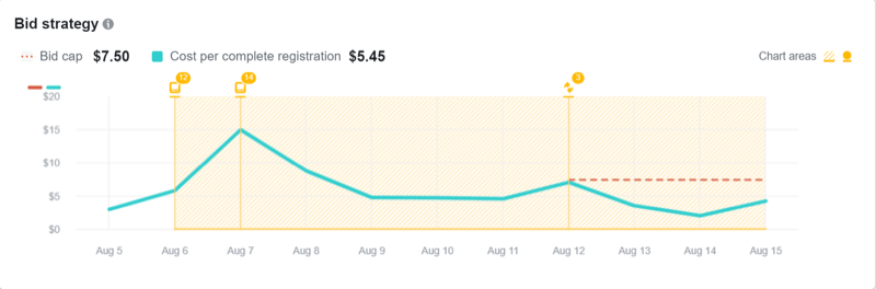 Https ads bid. Lowest cost bid cap.