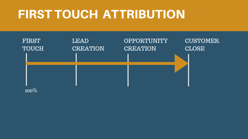 first touch attribution model 800 - 6 Social Media Marketing Attribution Models and Tools to Help Marketers