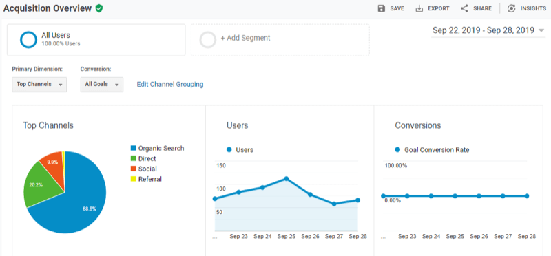 google analytics acquisition overview data 800 - 6 Social Media Marketing Attribution Models and Tools to Help Marketers