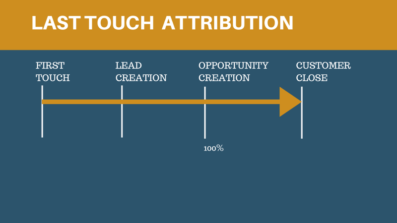 last touch attribution model 800 - 6 Social Media Marketing Attribution Models and Tools to Help Marketers