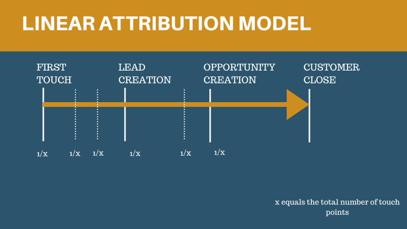 linear attribution model 800 - 6 Social Media Marketing Attribution Models and Tools to Help Marketers