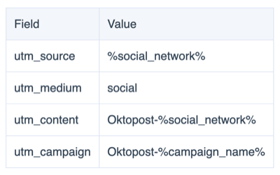 oktopost utm field value list 400 - 6 Social Media Marketing Attribution Models and Tools to Help Marketers