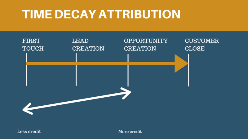 time decay attribution model graphic 800 - 6 Social Media Marketing Attribution Models and Tools to Help Marketers