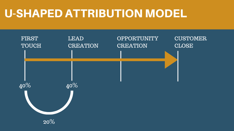 u shaped attribution model 800 - 6 Social Media Marketing Attribution Models and Tools to Help Marketers