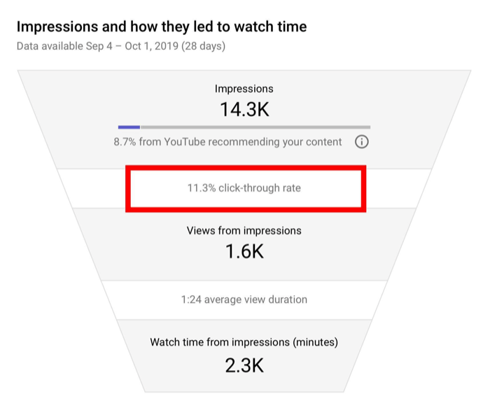 Difference between Views And Impressions on Youtube: Explained