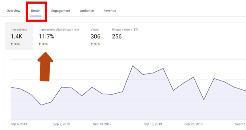 Youtube discount for reach