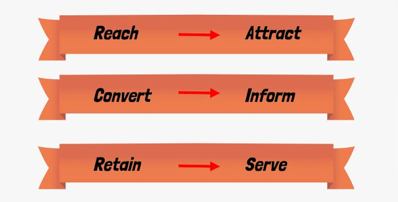 graphic of social media objectives and methods