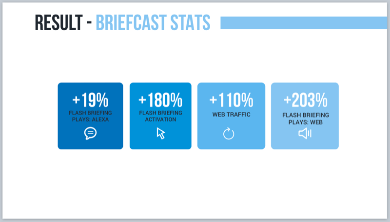 Alexa flash briefing and web traffic growth from voice marketing campaign