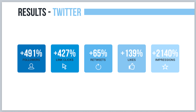 Twitter results for a voice marketing campaign with Alexa flash briefings