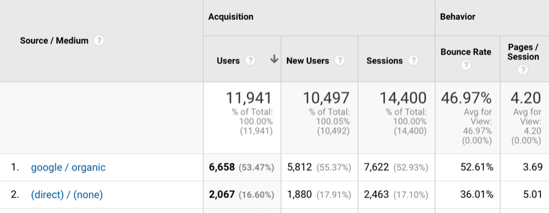 Google Analytics Source/Medium report showing direct traffic