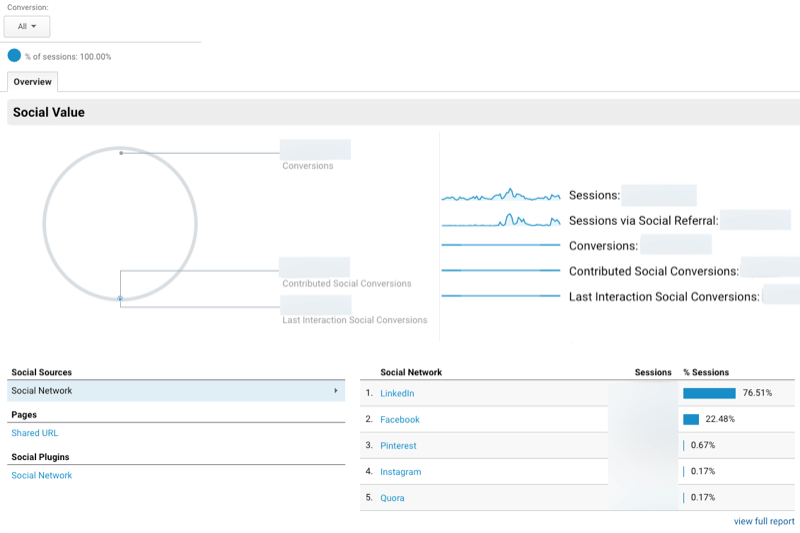 social media overview in Google Analytics showing LinkedIn with the most sessions