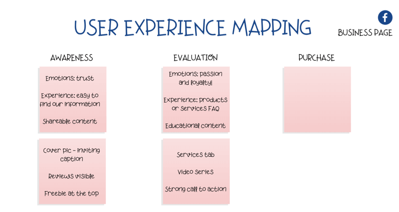 diagram for mapping user experience (UX) on Facebook page