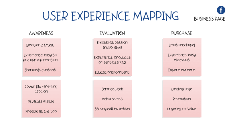 diagram for mapping user experience (UX) on Facebook page